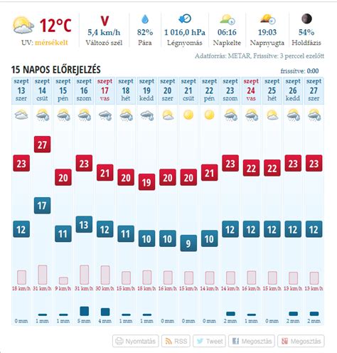 15 napos időjárás előrejelzés zalaegerszeg|10 napos időjárás